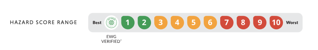 A visual representation of a hazard score range, indicating scores from 1 to 10. Scores 1 and 2 are shown in green as the best, moving to yellow for scores 3 through 6, and transitioning to red for scores 7 to 10, which indicate the worst hazard levels. The label notes 'EWG VERIFIED'.